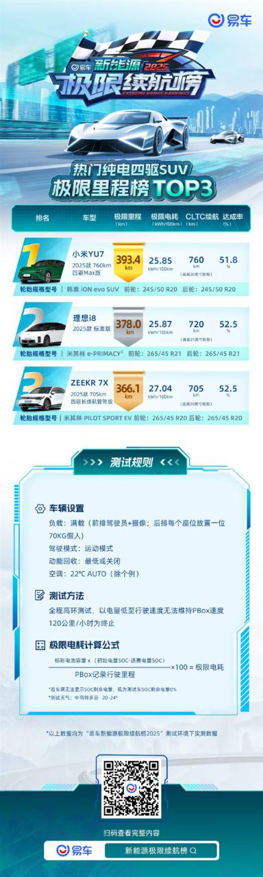 纯电车极限续航测试成绩出炉：小米SU7全场第一、小米YU7 SUV第一