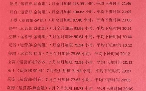 员工加班近160小时被公司通报表扬：全体员工向他们学习