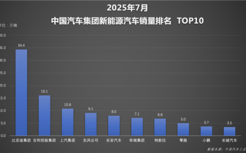 比亚迪1-7累计销量破249万 新能源销量超二三四名总和
