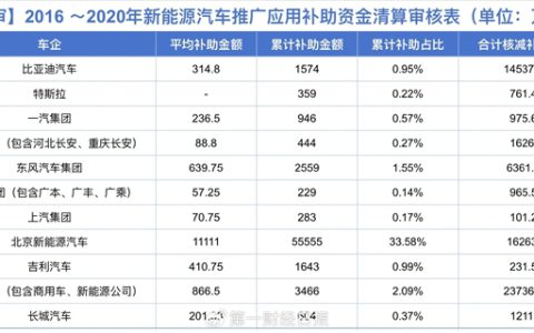 哪家车企拿的多！工信部发布新能源汽车5年补贴：比亚迪仅分到1%