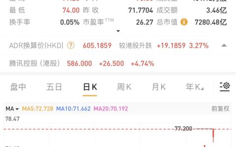 腾讯一夜狂飙7.4% 股价创4年多新高 市值超7000亿美元