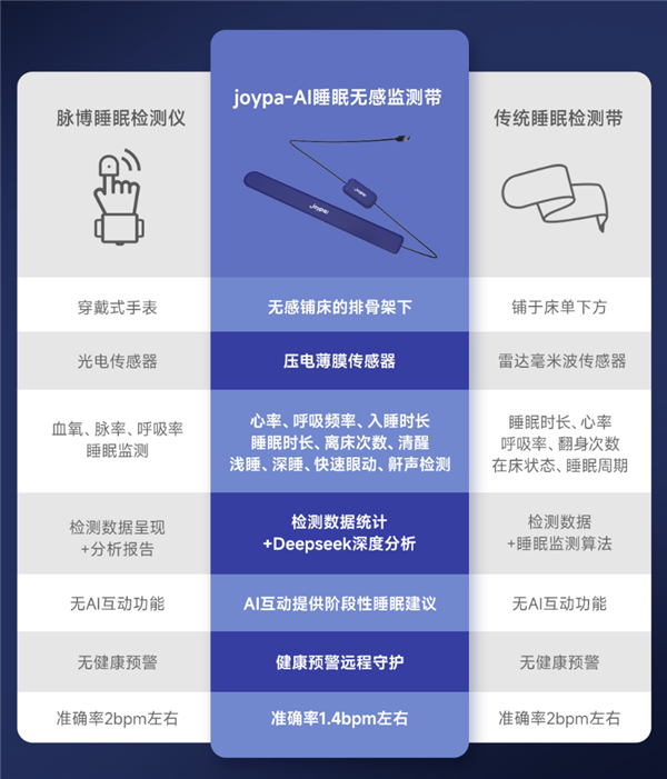 339元！小米有品众筹joypal AI睡眠无感监测带：无需穿戴就能测19项数据