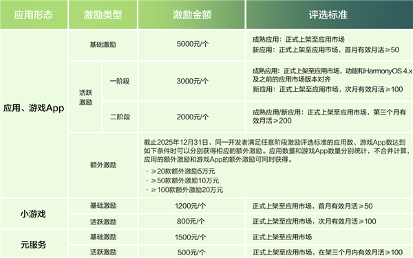 华为启动鸿蒙应用开发者激励计划2025：12月31日前上架最高可获现金奖励