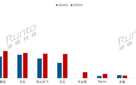 中国电子纸平板上半年线上销量TOP10出炉：小猿成唯一下降品牌