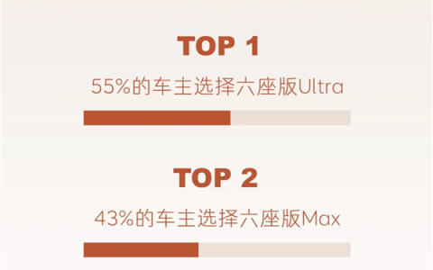 乐道L90全国交付已开启一周：超一半车主直接上六座Ultra顶配