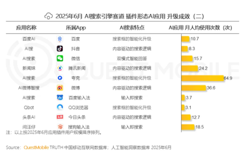夸克月人均打开65次 断层领先 是百度的6倍以上