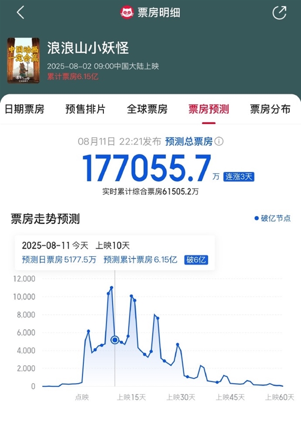 要超《阿凡达2》 《浪浪山小妖怪》预测票房超17亿