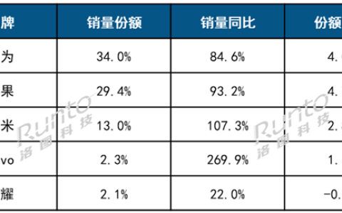 华为夺中国智能手表销量第一！苹果紧随 小米第三
