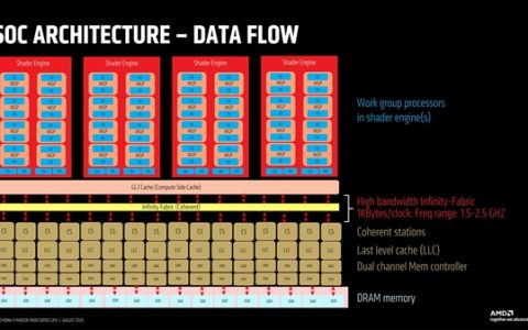 AMD首次揭秘RDNA4 GPU设计：模块化是成功关键
