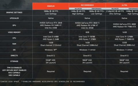 《战地6》更新PC配置要求！推荐你用Win11游玩