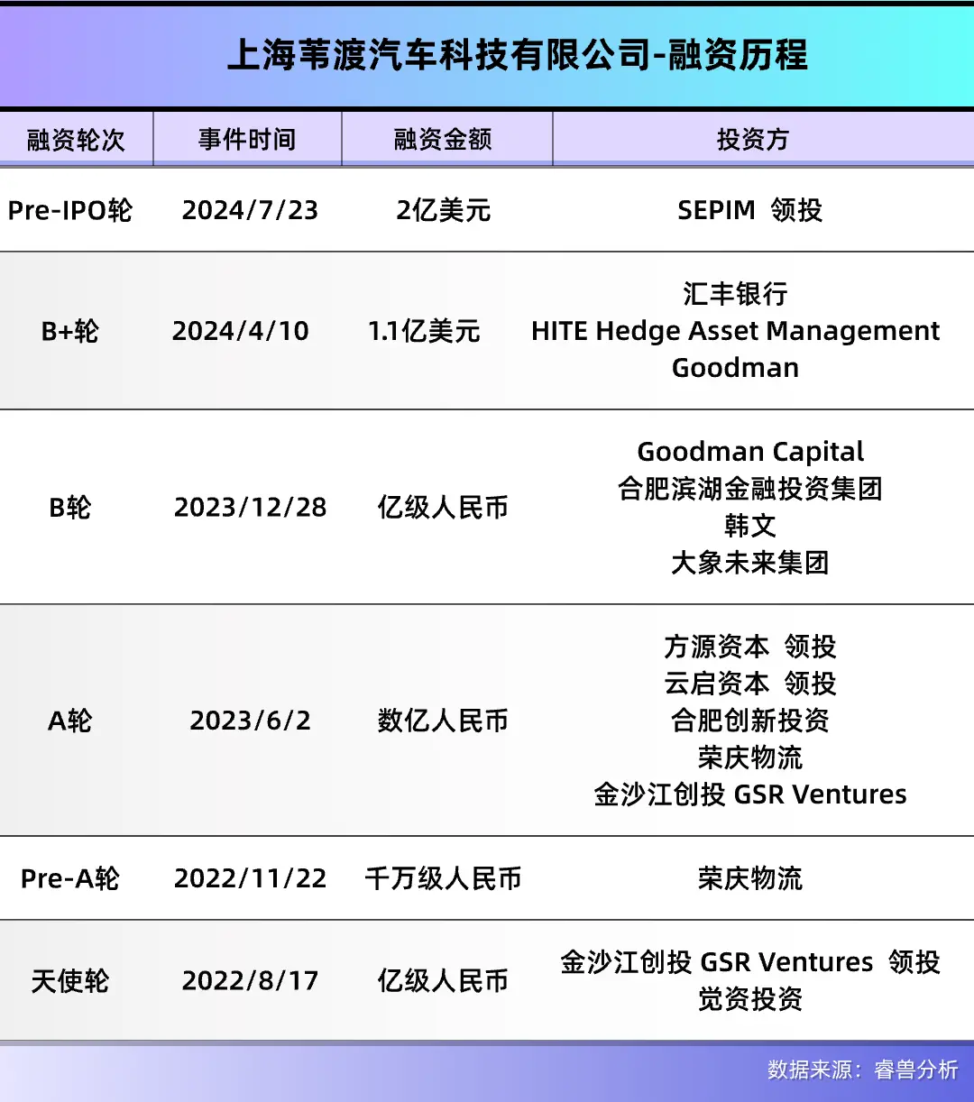 35岁，他造出续航670公里的电动重卡，特斯拉Semi迎来最强对手