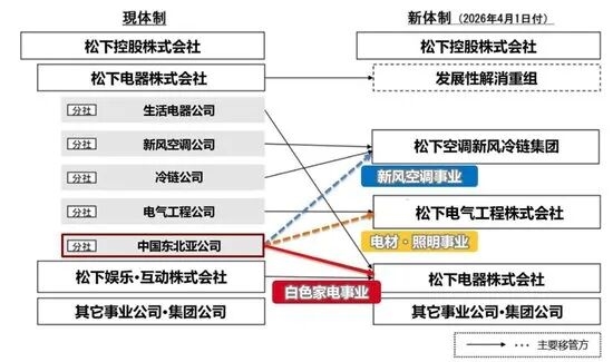 不裁员“神话”破灭!松下电器号召老员工提前退休