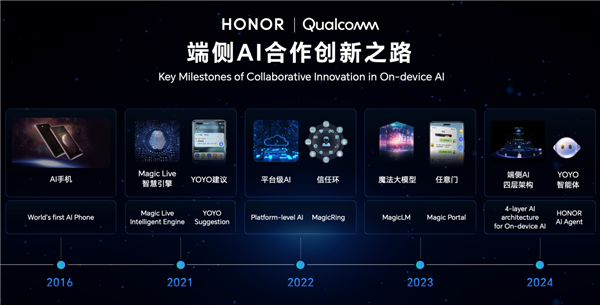 告别云端依赖：荣耀在端侧AI给出全球产业“第二选择”