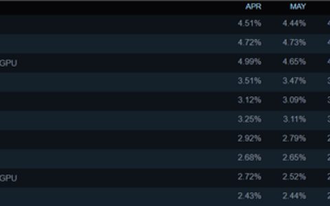 Steam玩家最爱配置：RTX 4060重回第一、未见RX 9000系列