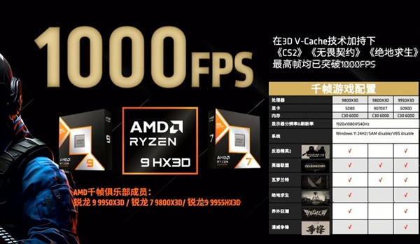 千帧电竞！AMD：9000X3D可在多款游戏实现1000FPS