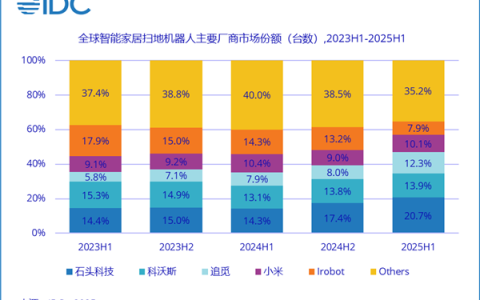 遥遥领先！石头科技斩获全球清洁机器人&扫地机器人市场份额双第一