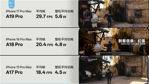 苹果牙膏挤爆！A19 Pro三款3A游戏实测：帧率提升超60%