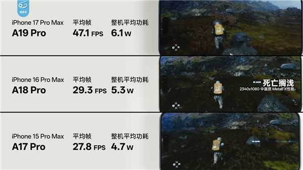 苹果牙膏挤爆！A19 Pro三款3A游戏实测：帧率提升超60%