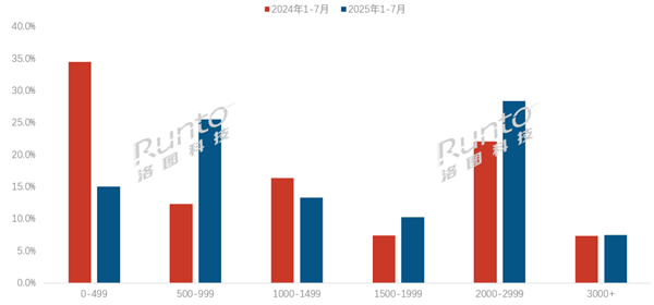 中国成人智能手表销量暴涨近6成：500元以下腰斩 2000元+跃升第一