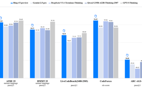 迈入1T模型阵营！蚂蚁开源首个万亿参数推理大模型 代码生成能力超GPT-5