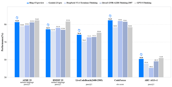 迈入1T模型阵营！蚂蚁开源首个万亿参数推理大模型 代码生成能力超GPT-5