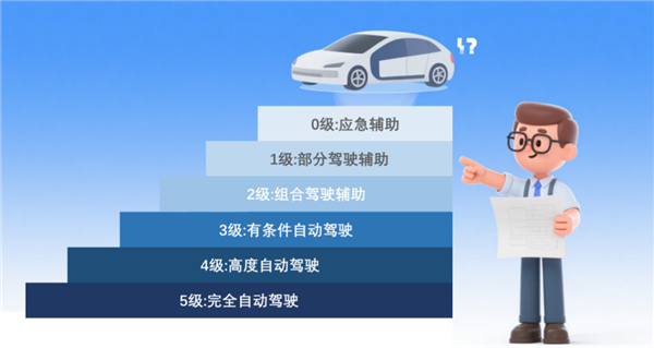 工信部科普“驾驶自动化”：在一定程度上帮完成“开车”任务