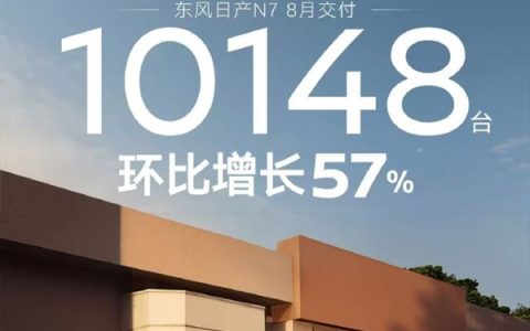合资新能源车也有爆品！日产N7月交付破万 环比增长57%