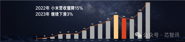 雷军复盘小米“造芯”：只有做最高端才有一线生机