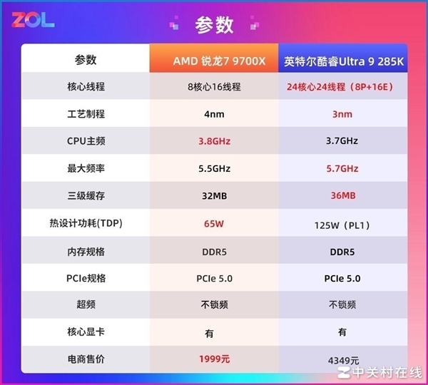 7打9帧数照样赢！锐龙7 9700X游戏对比酷睿Ultra 9 285K