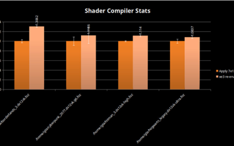 Intel Panther Lake Xe3 GPU游戏性能大提升：目前已达18%！