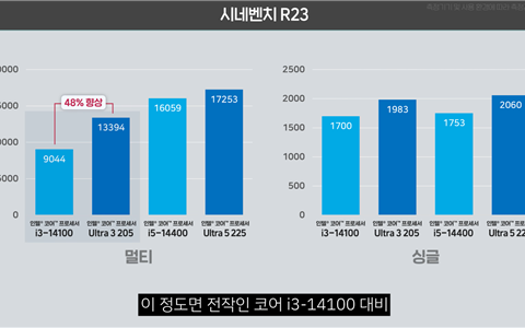 Intel入门酷睿Ultra 3 205实测：单核提升16%、集显暴增75%！