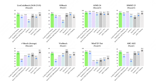 美团发布高效推理模型LongCat-Flash-Thinking：部分性能接近GPT5
