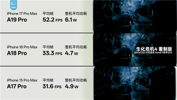 苹果牙膏挤爆！A19 Pro三款3A游戏实测：帧率提升超60%