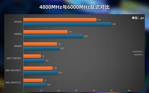 普通用户：2666MHz-3200MHz频率DDR4内存够用