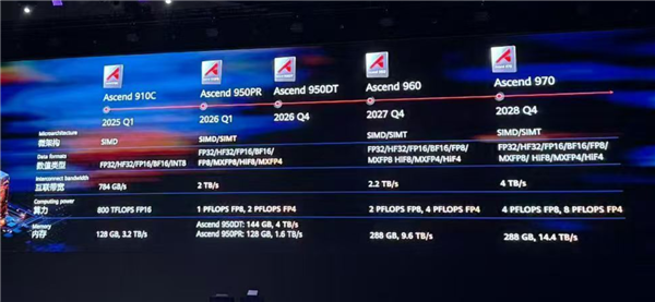 华为徐直军公布昇腾芯片路线：明年Q1推出Ascend 950PR芯片