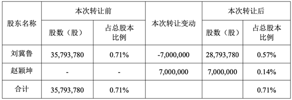 78岁顺丰监事拟转让700万股股份给女婿 市值或超2.8亿元