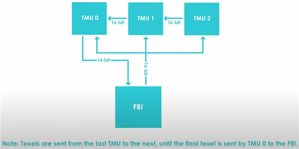 暴露年龄！经典3Dfx Voodoo GPU魔改12MB显存：性能提升60%