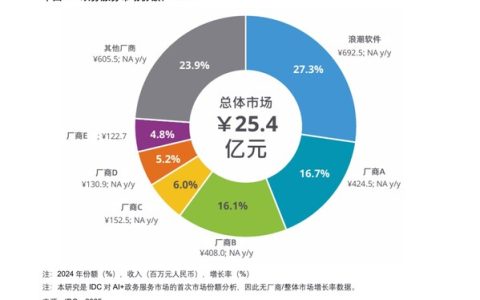 《中国AI+政务服务市场份额，2024》报告：浪潮软件位居第一位