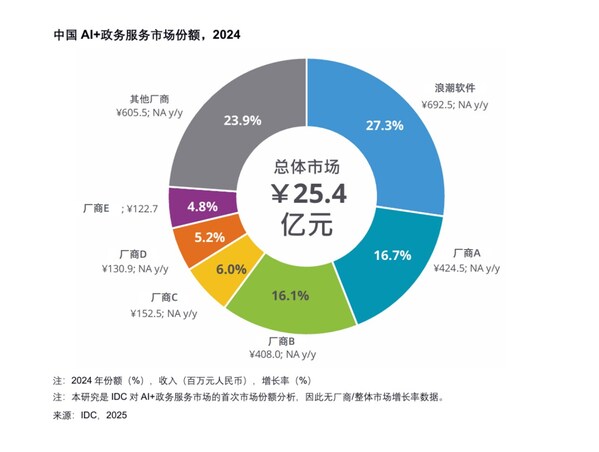 《中国AI+政务服务市场份额，2024》报告：浪潮软件位居第一位
