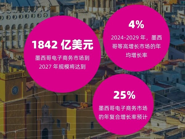 Nuvei发布高增长市场全球扩张指南：墨西哥与中国香港地区