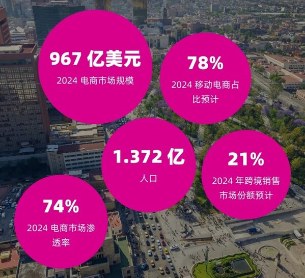 Nuvei发布高增长市场全球扩张指南：墨西哥与中国香港地区