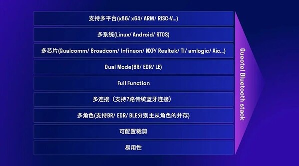 自研实力获权威认可：移远自研DynaBlue蓝牙协议栈斩获BQB 6.1认证