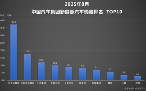 天神之眼成销量引擎！比亚迪1-8月销量破286万辆 蝉联全国车企销冠
