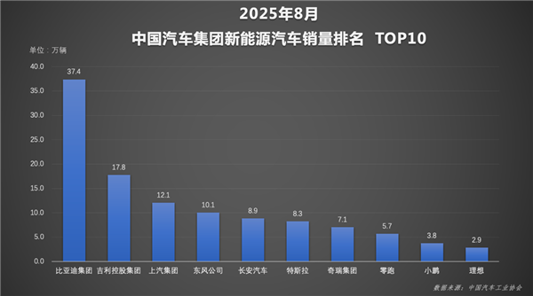 天神之眼成销量引擎！比亚迪1-8月销量破286万辆 蝉联全国车企销冠