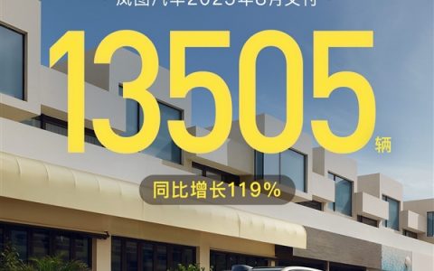 稳扎稳打向上 岚图汽车8月交付13505辆：同比猛长119%