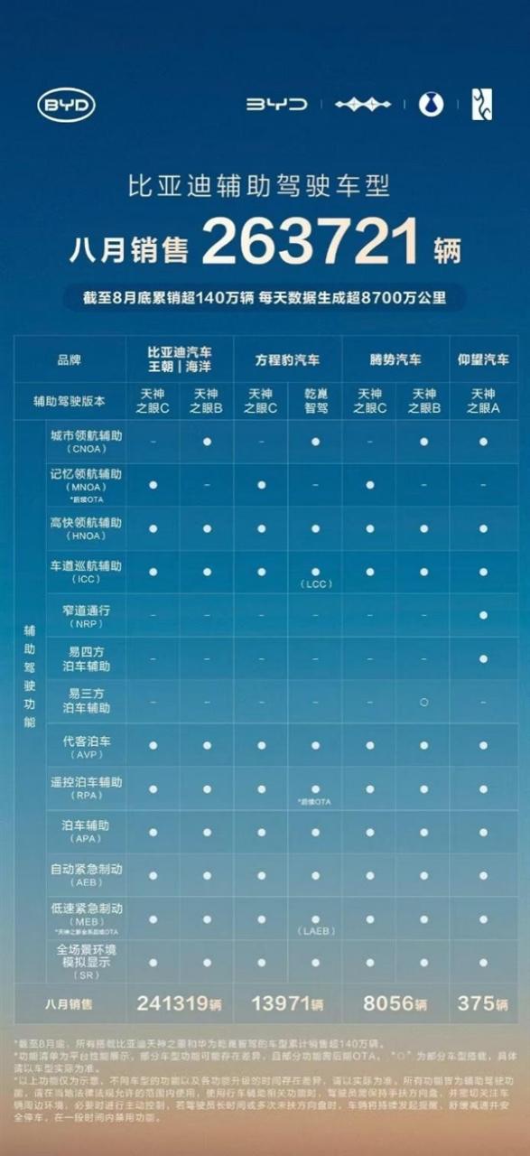 天神之眼成销量引擎！比亚迪1-8月销量破286万辆 蝉联全国车企销冠