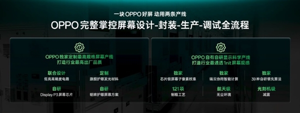 OPPO Find X9系列全球首发自研1nit明眸护眼屏：显示超越iPhone 成本极高