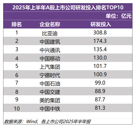 再登A股“研发之王”！比亚迪上半年研发投入309亿元