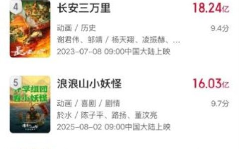 超16.03亿 《浪浪山小妖怪》进入影史动画电影票房榜前五