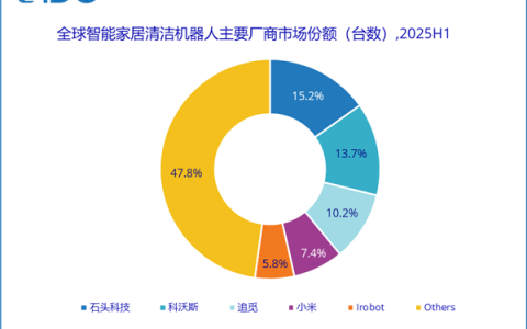 全球智能家居清洁机器人TOP5出炉：石头第一、小米第四